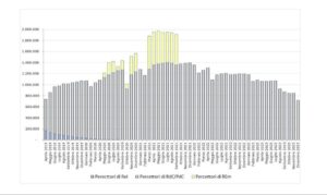Distribuzione mensile dei percettori di Rei, RdC/PdC e Reddito di emergenza (REm) per il periodo Aprile 2019 – Dicembre 2023 (fonte: INPS)