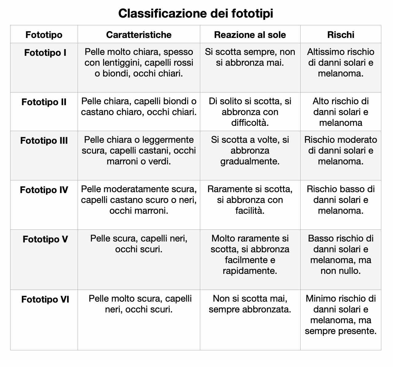 tabella dei sei fototipi
